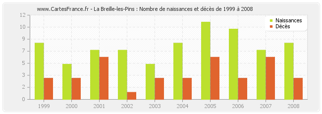 La Breille-les-Pins : Nombre de naissances et décès de 1999 à 2008